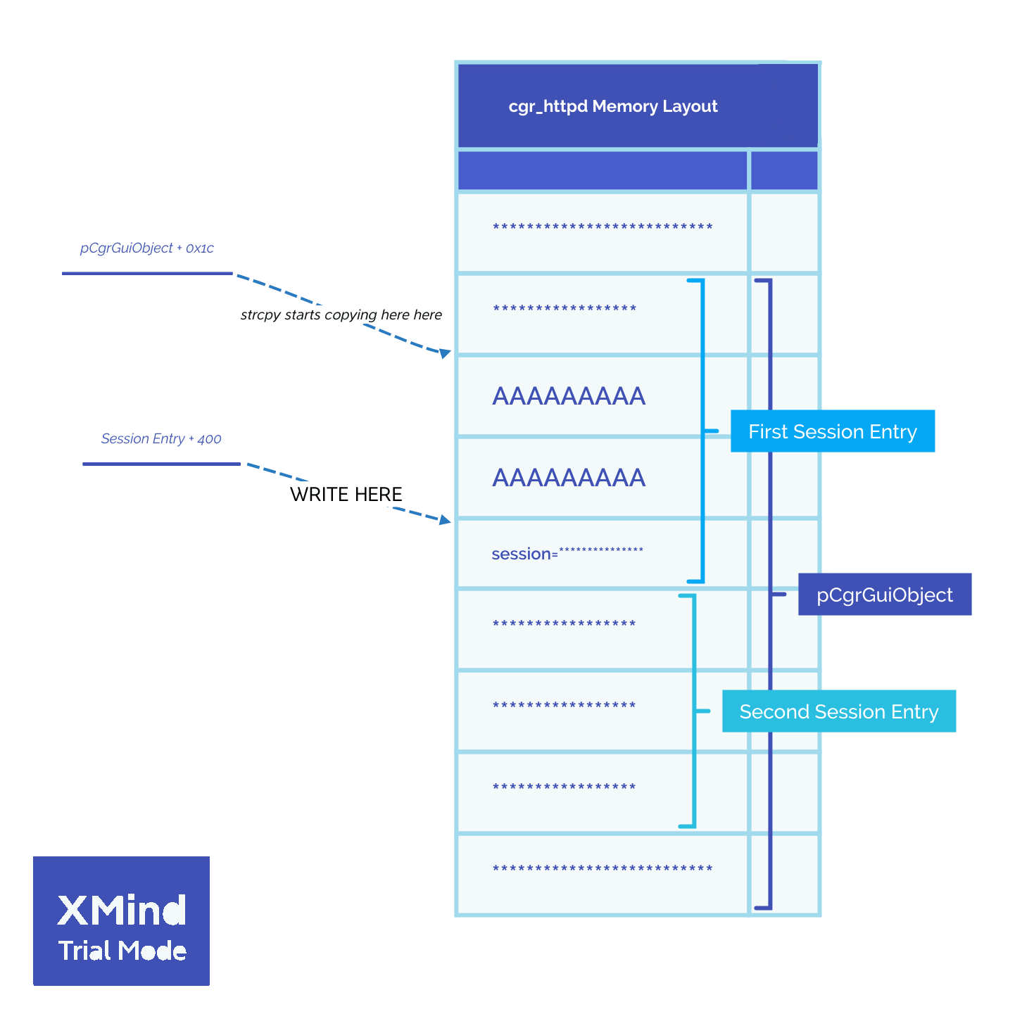 Memory Layout